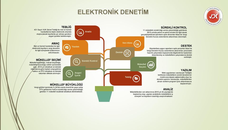 Denetim Kurulu sistemlerine aktarılması istenmiştir. AMAÇ Mal ve hizmet hareketleri ile ilgili elektronik kayıtların vergi denetimi ile ilgili süreçlerde kullanımının arttırılmasıdır.