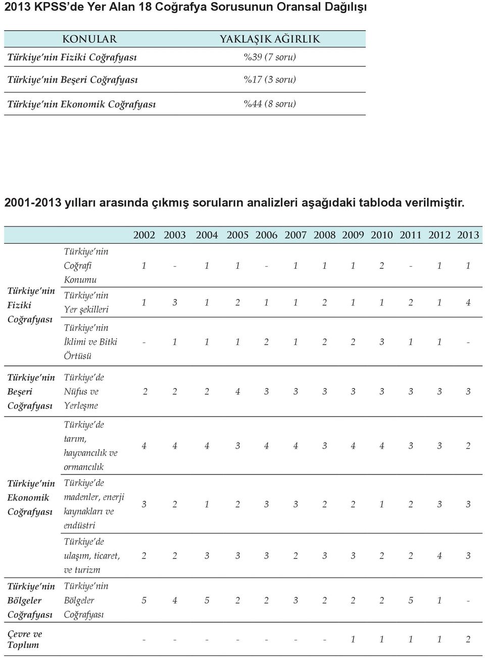 Türkiye nin Fiziki Coğrafyası Türkiye nin Beşeri Coğrafyası Türkiye nin Ekonomik Coğrafyası Türkiye nin Bölgeler Coğrafyası Çevre ve Toplum Türkiye nin Coğrafi Konumu Türkiye nin Yer şekilleri