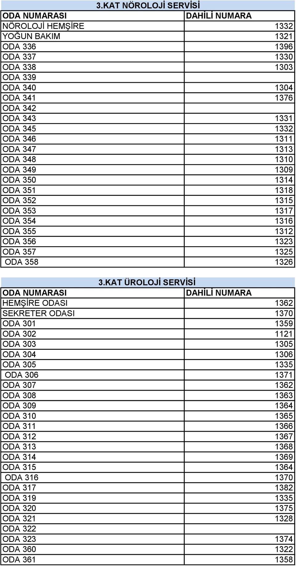 KAT ÜROLOJİ SERVİSİ HEMŞİRE ODASI 1362 SEKRETER ODASI 1370 ODA 301 1359 ODA 302 1121 ODA 303 1305 ODA 304 1306 ODA 305 1335 ODA 306 1371 ODA 307 1362 ODA 308 1363 ODA 309 1364