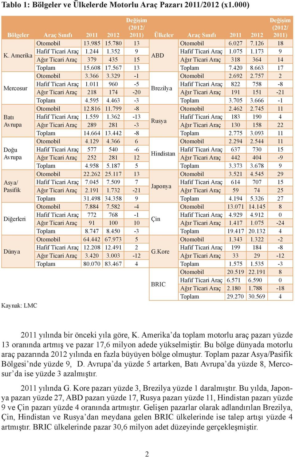 420 8.663 17 Otomobil 3.366 3.329-1 Otomobil 2.692 2.757 2 Mercosur Hafif Ticari Araç 1.011 960-5 Hafif Ticari Araç 822 758-8 Brezilya Ağır Ticari Araç 218 174-20 Ağır Ticari Araç 191 151-21 Toplam 4.