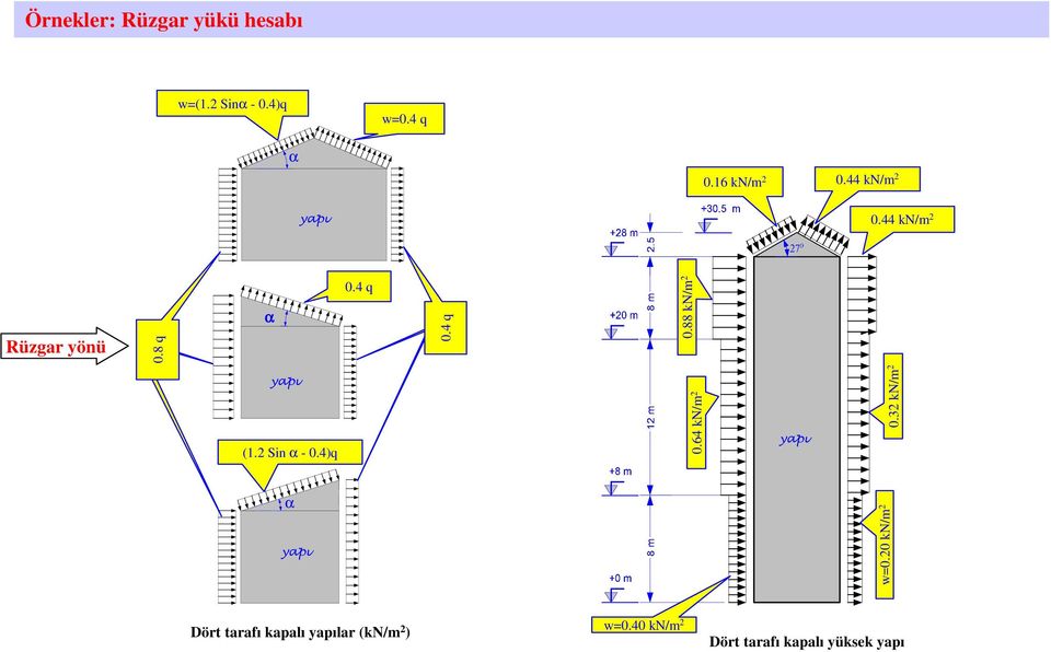 4)q yapı 0.4 q 0.4 q 0.64 kn/m 2 0.88 kn/m 2 yapı w=0.20 kn/m 2 0.