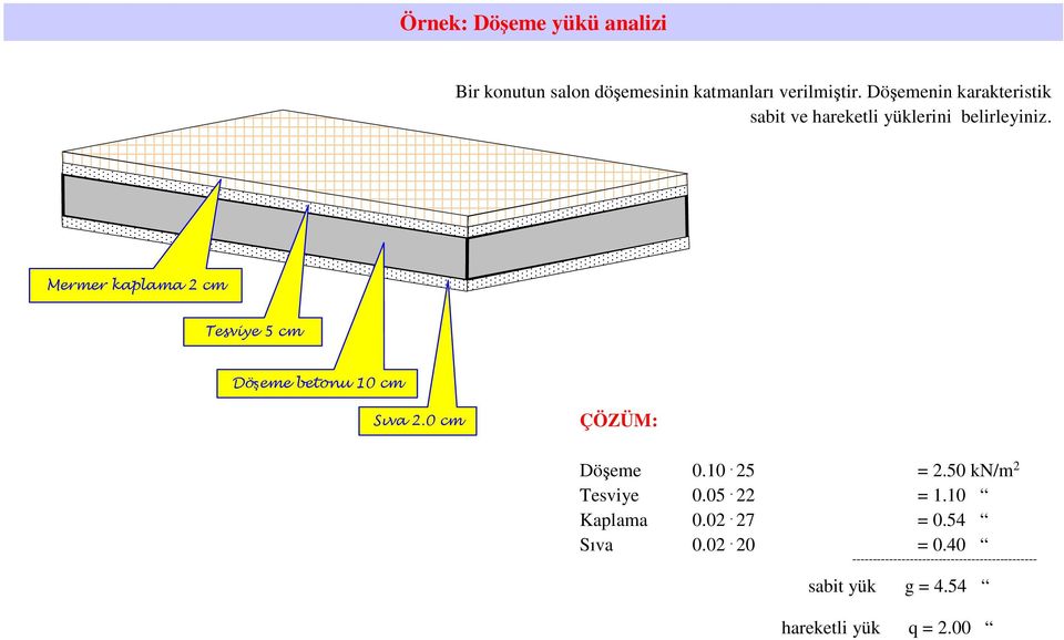 Mermer kaplama 2 cm Tesviye 5 cm Döşeme betonu 10 cm Sıva 2.0 cm ÇÖZÜM: Döşeme 0.10. 25 = 2.