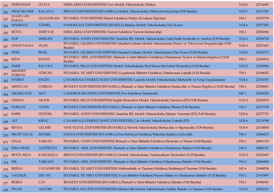 Ticaret YGS-6 22577581 255 BETÜL DÖRTTAŞ KIRKLARELİ ÜNİVERSİTESİ/Turizm Fakültesi/Turizm İşletmeciliği TM-1 22554945 256 ELİF MERGEN İSTANBUL AYDIN ÜNİVERSİTESİ/Anadolu BİL Meslek Yüksekokulu/Gıda