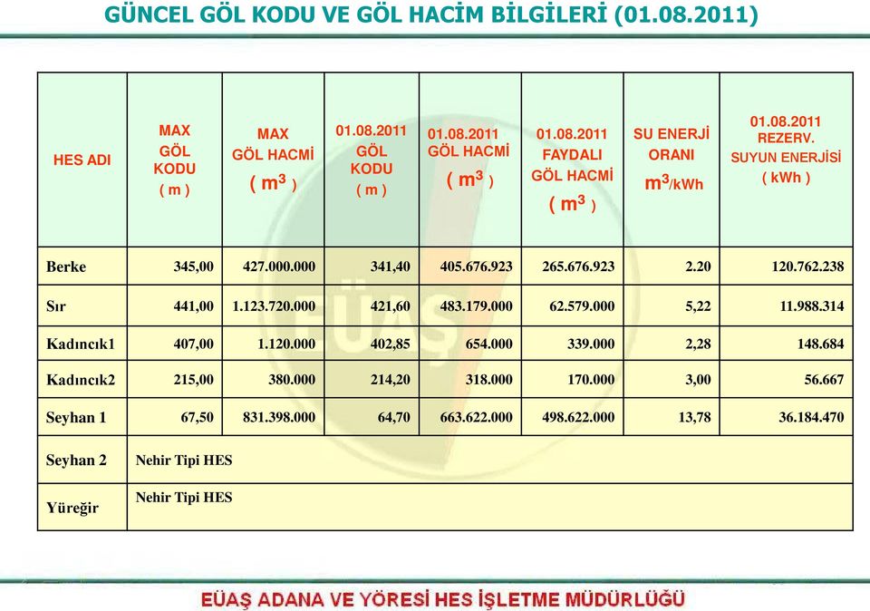 000 62.579.000 5,22 11.988.314 Kadıncık1 407,00 1.120.000 402,85 654.000 339.000 2,28 148.684 Kadıncık2 215,00 380.000 214,20 318.000 170.000 3,00 56.