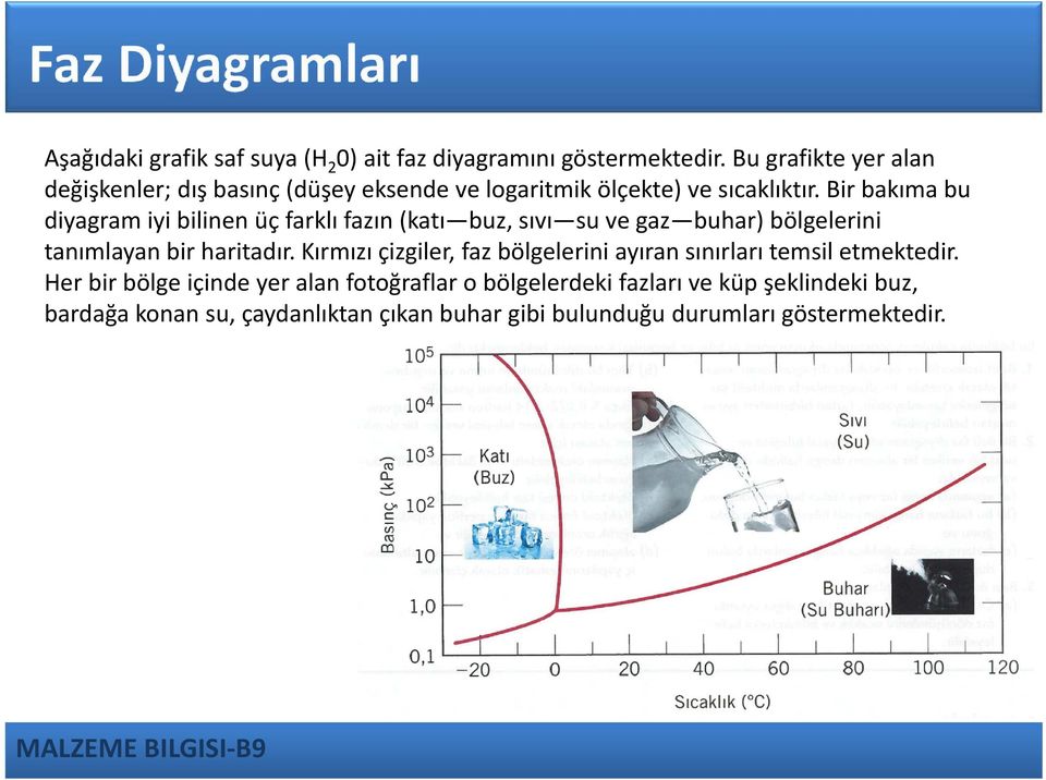 Bir bakıma bu diyagram iyi bilinen üç farklı fazın (katı buz, sıvı su ve gaz buhar) bölgelerini tanımlayan bir haritadır.