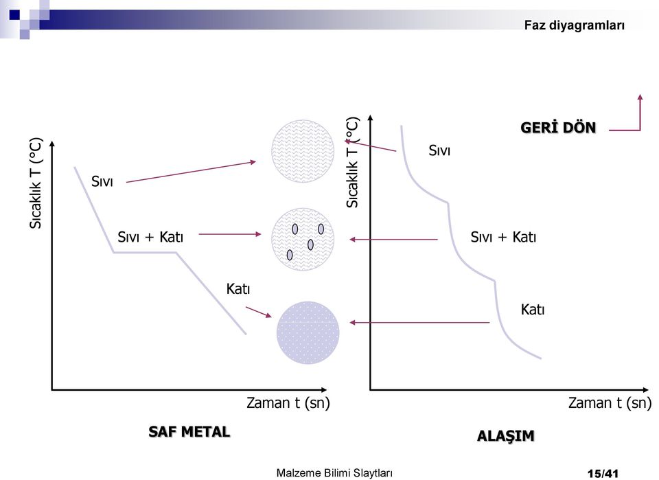 Sıvı + Katı Katı Katı Zaman t (sn) Zaman t