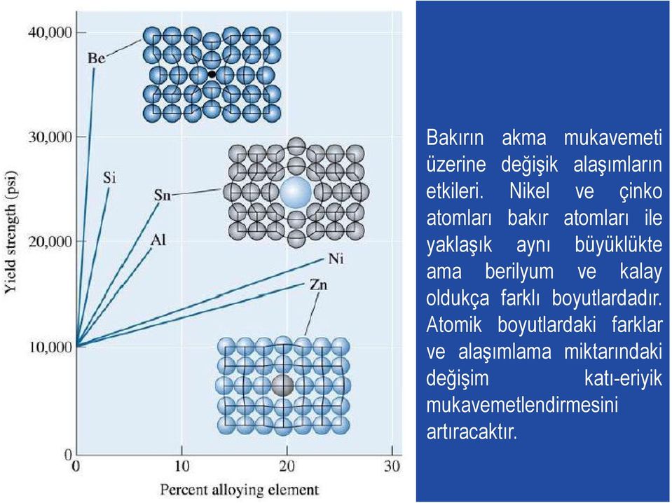 berilyum ve kalay oldukça farklı boyutlardadır.