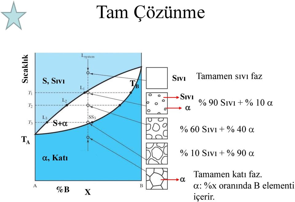 S+, Katı % 60 Sıvı + % 40 % 10 Sıvı + % 90