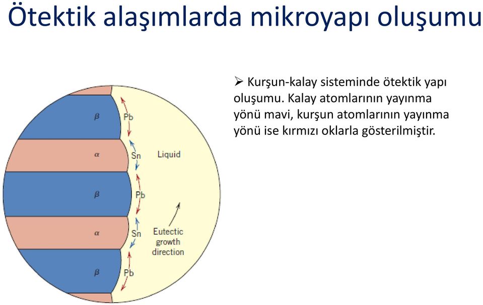 Kalay atomlarının yayınma yönü mavi, kurşun