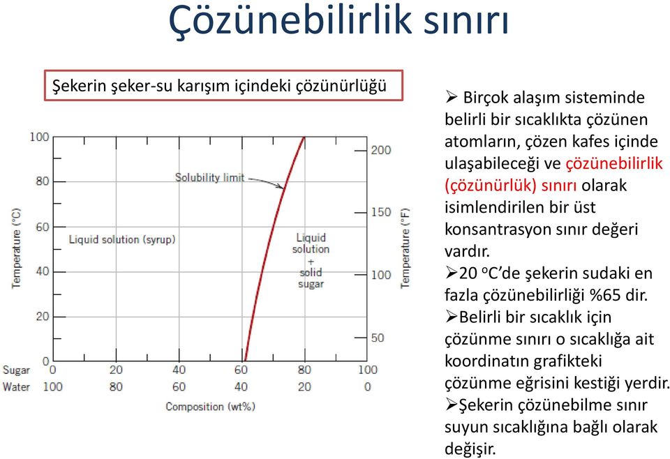 sınır değeri vardır. 20 o C de şekerin sudaki en fazla çözünebilirliği %65 dir.