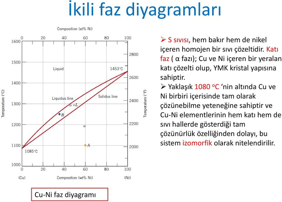 Yaklaşık 1080 o C nin altında Cu ve Ni birbiri içerisinde tam olarak çözünebilme yeteneğine sahiptir ve Cu-Ni