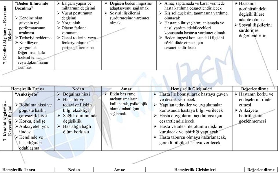 azalması Balgam yapısı ve miktarının değişimi Vücut postürünün değişimi Yorgunluk Olayın farkına varamama Genel rollerini veya fonksiyonlarını yerine getirememe Değişen beden imgesine adaptasyonu