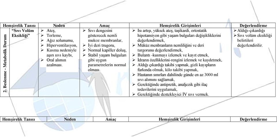 Isı artışı, yüksek ateş, taşikardi, ortostatik hipotansiyon gibi yaşam bulguları değişikliklerini değerlendirmek, Müküz menbranların nemliliğini ve deri turgorunu değerlendirmek, Bulantı -kusmayı