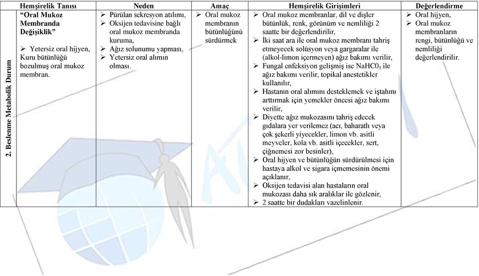 Oral mukoz membranın bütünlüğünü sürdürmek Oral mukoz membranlar, dil ve dişler bütünlük, renk, görünüm ve nemliliği 2 saatte bir değerlendirilir, İki saat ara ile oral mukoz membranı tahriş