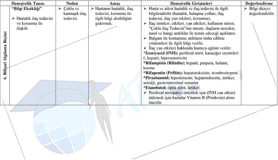 Hasta ve ailesi hastalık ve ilaç tedavisi ile ilgili bilgilendirilir (hastalık, bulaşma yolları, ilaç tedavisi, ilaç yan etkileri, korunma), İlaç isimleri, etkileri, yan etkileri, kullanım süresi,