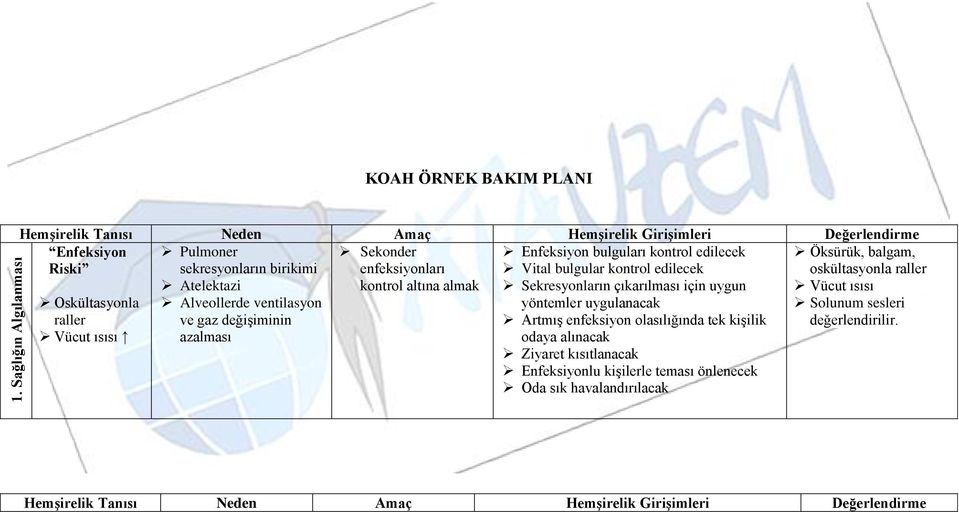 bulgular kontrol edilecek Sekresyonların çıkarılması için uygun yöntemler uygulanacak Artmış enfeksiyon olasılığında tek kişilik odaya alınacak