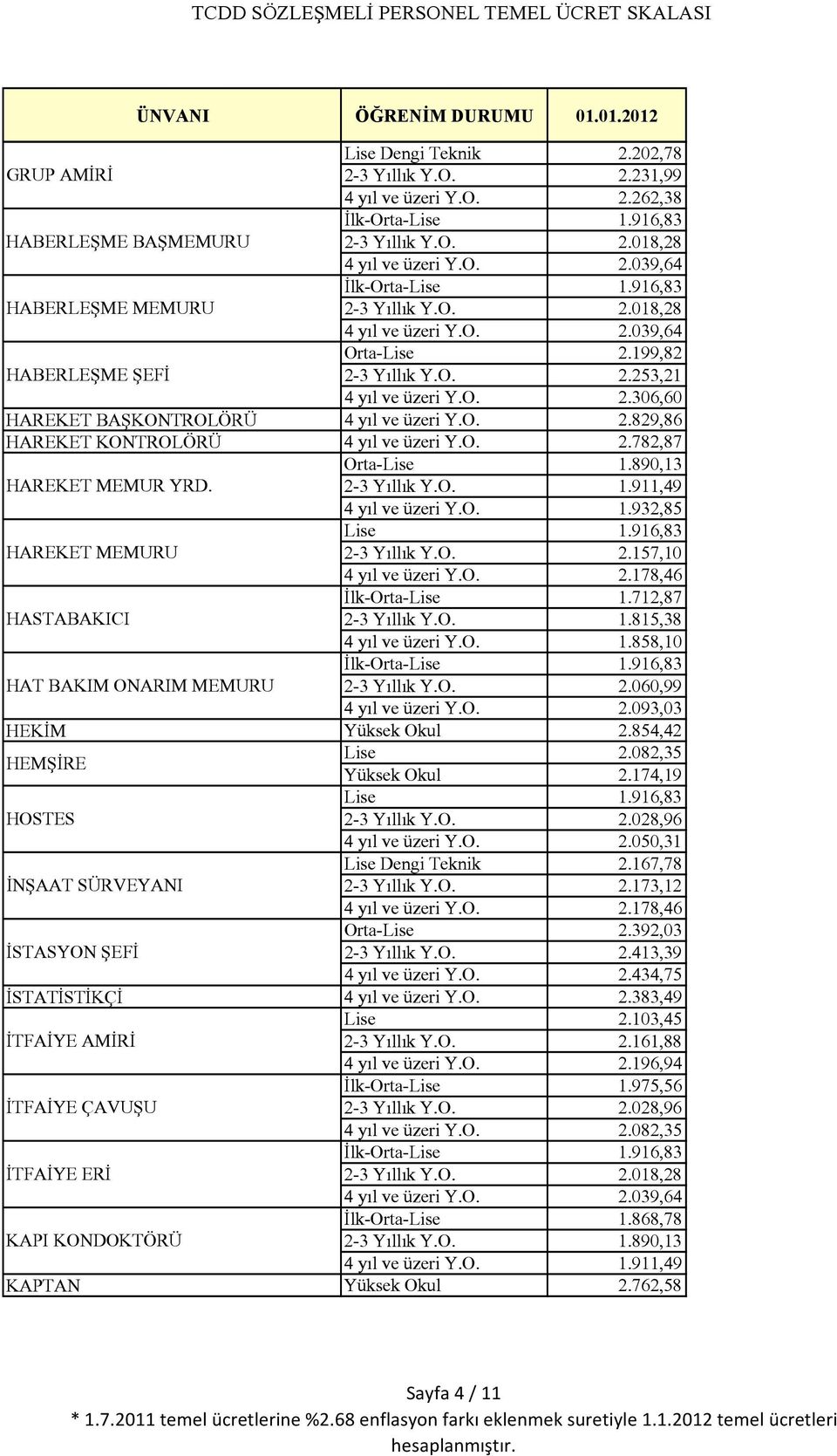 O. 2.157,10 HASTABAKICI HAT BAKIM ONARIM MEMURU 2-3 Yıllık Y.O. 2.060,99 4 yıl ve üzeri Y.O. 2.093,03 HEKİM Yüksek Okul 2.854,42 HEMŞİRE Lise 2.082,35 Yüksek Okul 2.174,19 HOSTES 4 yıl ve üzeri Y.O. 2.050,31 Lise Dengi Teknik 2.