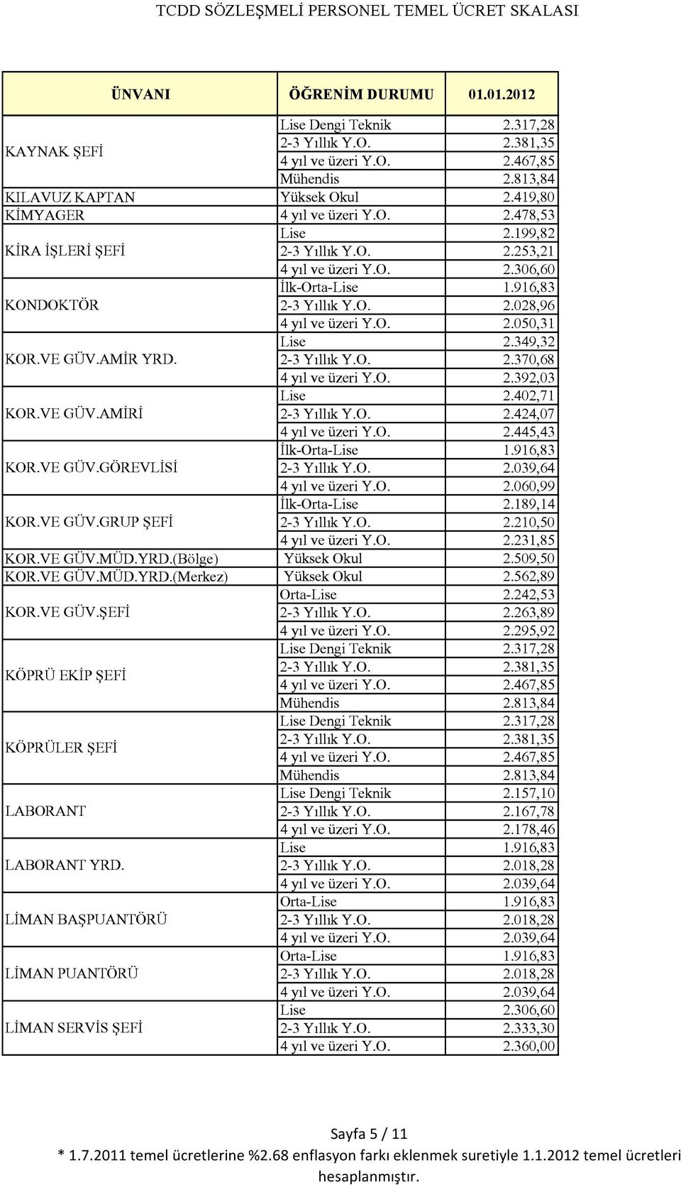 189,14 2-3 Yıllık Y.O. 2.210,50 4 yıl ve üzeri Y.O. 2.231,85 KOR.VE GÜV.MÜD.YRD.(Bölge) Yüksek Okul 2.509,50 KOR.VE GÜV.MÜD.YRD.(Merkez) Yüksek Okul 2.562,89 KOR.VE GÜV.ŞEFİ KÖPRÜ EKİP ŞEFİ KÖPRÜLER ŞEFİ LABORANT LABORANT YRD.