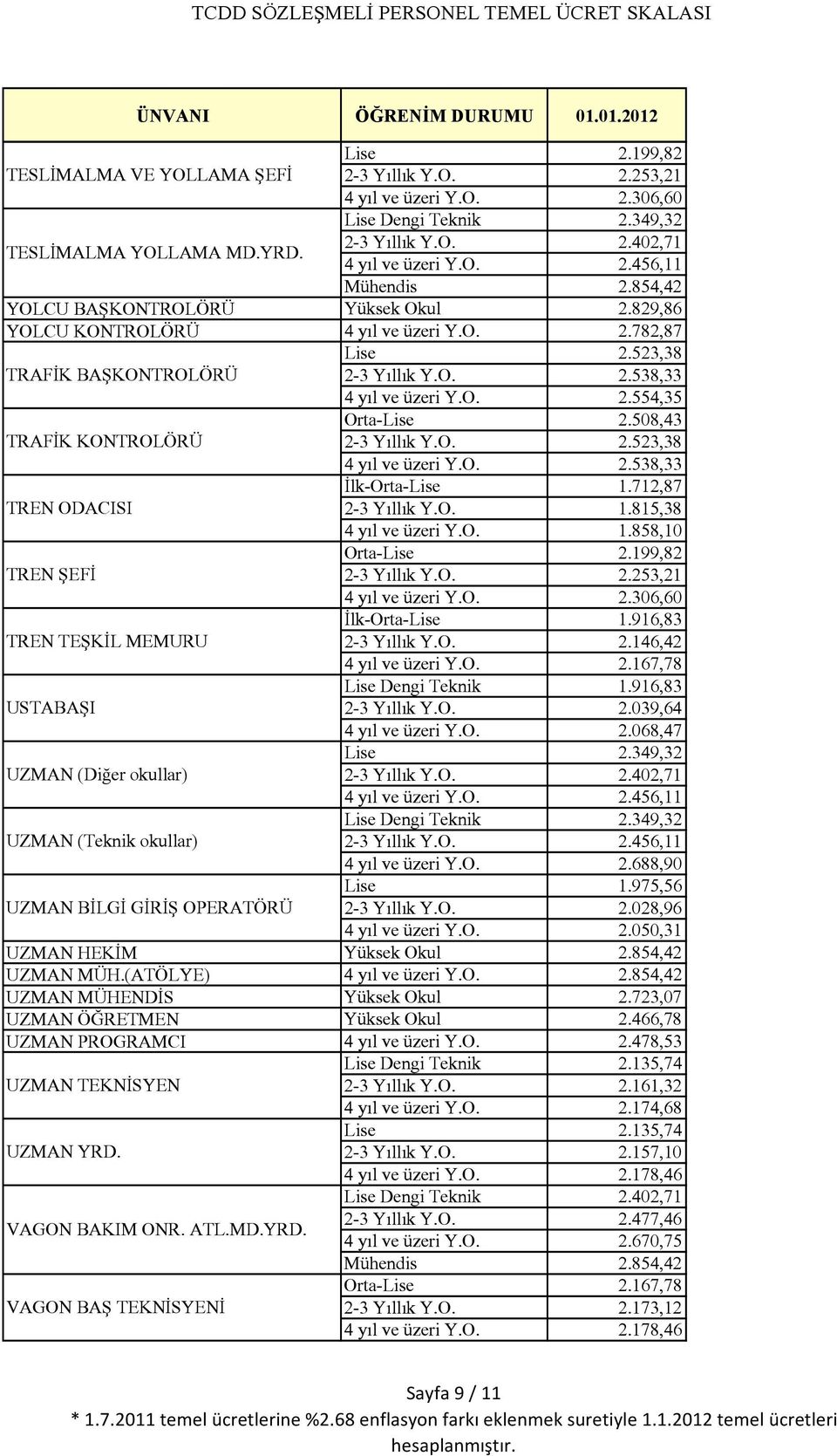 349,32 2-3 Yıllık Y.O. 2.402,71 YOLCU BAŞKONTROLÖRÜ Yüksek Okul 2.829,86 YOLCU KONTROLÖRÜ 4 yıl ve üzeri Y.O. 2.782,87 TRAFİK BAŞKONTROLÖRÜ TRAFİK KONTROLÖRÜ TREN ODACISI TREN ŞEFİ TREN TEŞKİL MEMURU USTABAŞI UZMAN (Diğer okullar) UZMAN (Teknik okullar) UZMAN BİLGİ GİRİŞ OPERATÖRÜ Lise 2.