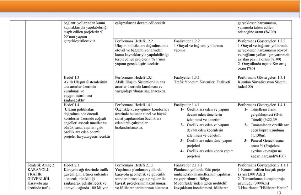 2.2 1-Otoyol ve bağlantı yollarında gerçekleşen harcamanın otoyol ve bağlantı yolları için yatırımda ayrılan payına oranı(%100) 2- Otoyollarda taşıt x Km artış oranı (%6) Hedef 1.