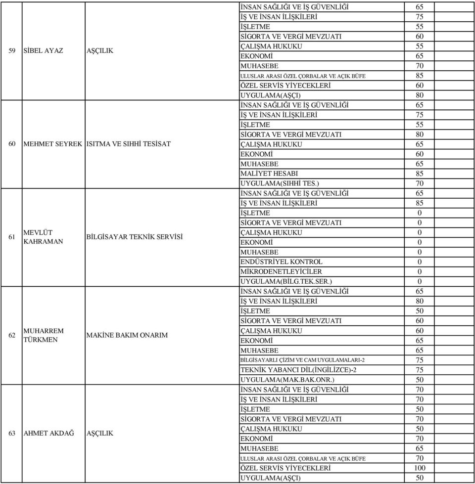 80 EKONOMİ 60 MALİYET HESABI 85 UYGULAMA(SIHHİ TES.) 70 İŞ VE İNSAN İLİŞKİLERİ 85 ENDÜSTRİYEL KONTROL 0 MİKRODENETLEYİCİLER 0 UYGULAMA(BİLG.TEK.SER.