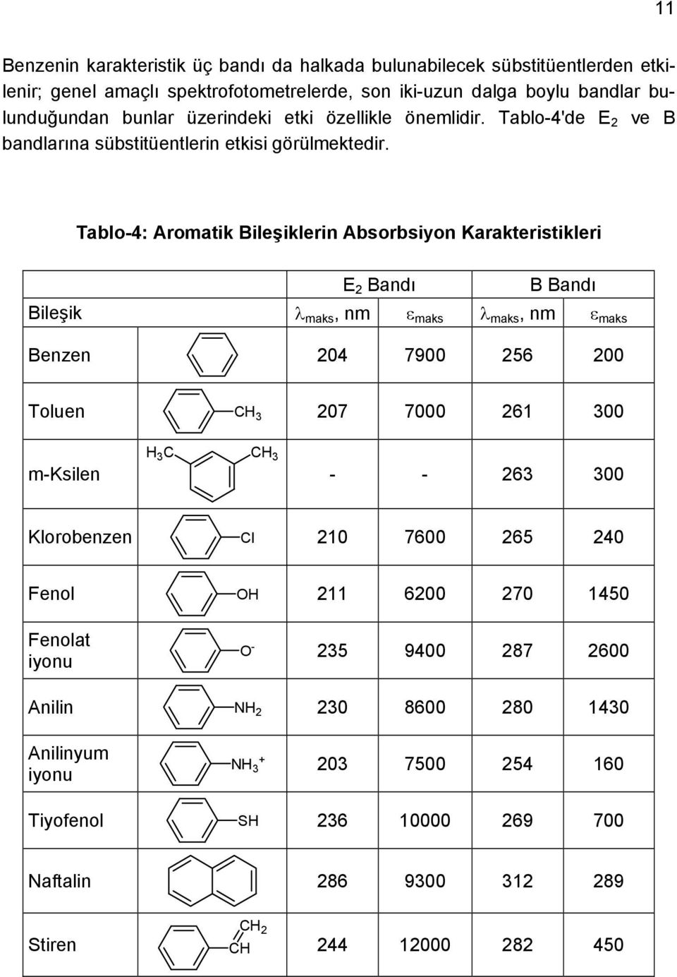 Tablo-4: Aromatik Bileşiklerin Absorbsiyon Karakteristikleri E 2 Bandı B Bandı Bileşik maks, nm maks maks, nm maks Benzen 204 7900 256 200 Toluen CH 3 207 7000 261 300 m-ksilen H 3 C