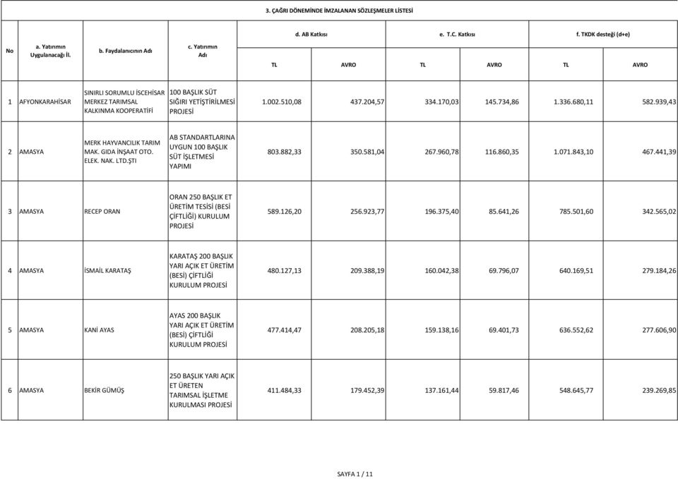 680,11 582.939,43 2 AMASYA MERK HAYVANCILIK TARIM MAK. GIDA İNŞAAT OTO. ELEK. NAK. LTD.ŞTI AB STANDARTLARINA UYGUN 100 BAŞLIK SÜT YAPIMI 803.882,33 350.581,04 267.960,78 116.860,35 1.071.843,10 467.