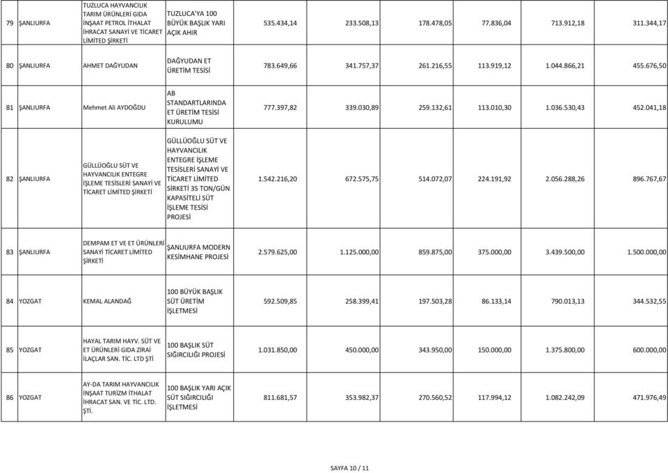 676,50 81 ŞANLIURFA Mehmet Ali AYDOĞDU AB STANDARTLARINDA ET ÜRETİM TESİSİ KURULUMU 777.397,82 339.030,89 259.132,61 113.010,30 1.036.530,43 452.