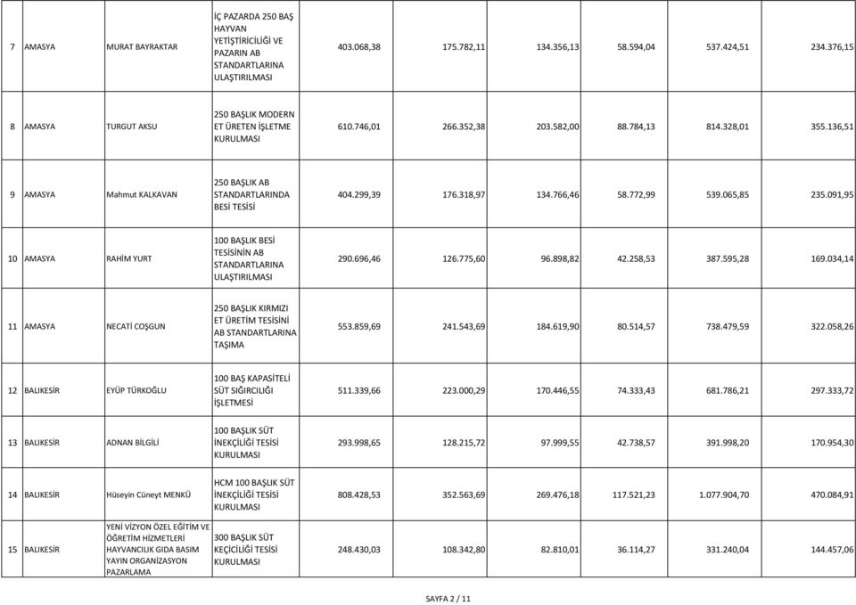 299,39 176.318,97 134.766,46 58.772,99 539.065,85 235.091,95 10 AMASYA RAHİM YURT 100 BAŞLIK BESİ TESİSİNİN AB STANDARTLARINA ULAŞTIRILMASI 290.696,46 126.775,60 96.898,82 42.258,53 387.595,28 169.