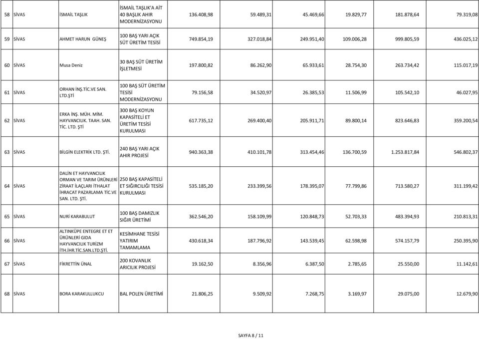 ŞTİ 100 BAŞ SÜT ÜRETİM TESİSİ 79.156,58 34.520,97 26.385,53 11.506,99 105.542,10 46.027,95 62 SİVAS ERKA İNŞ. MÜH. MİM. HAYVANCILIK. TAAH. SAN. TİC. LTD.