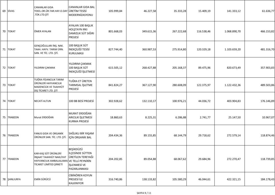 TARIM ÜRN. SAN. VE TİC. LTD. ŞTİ. 827.744,40 360.987,53 275.914,80 120.329,18 1.103.659,20 481.316,70 72 TOKAT YILDIRIM ÇAKMAK YILDIRIM ÇAKMAK İNEKÇİLİĞİ 615.505,12 268.427,88 205.168,37 89.