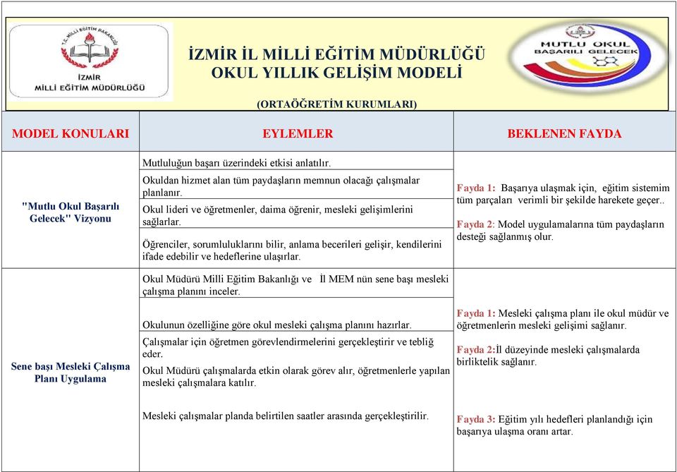 Okul lideri ve öğretmenler, daima öğrenir, mesleki gelişimlerini sağlarlar. Öğrenciler, sorumluluklarını bilir, anlama becerileri gelişir, kendilerini ifade edebilir ve hedeflerine ulaşırlar.