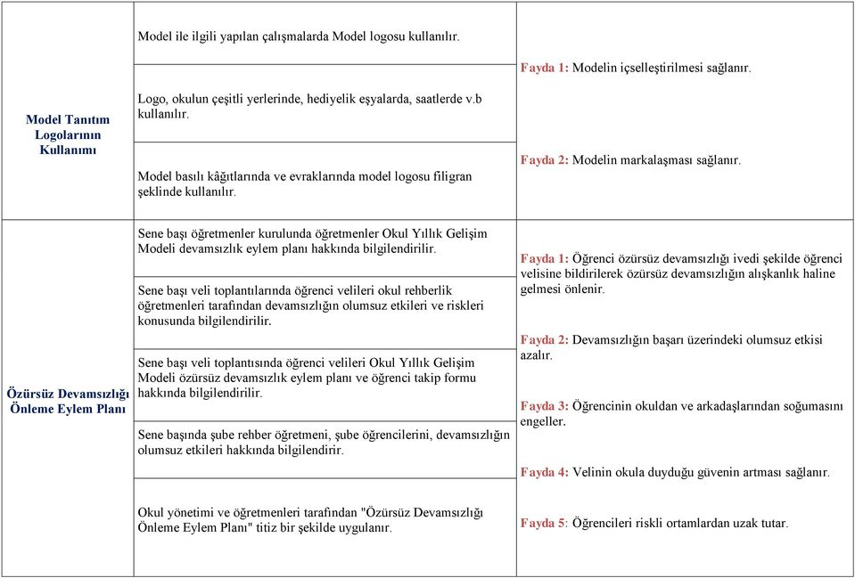 Özürsüz Devamsızlığı Önleme Eylem Planı Sene başı öğretmenler kurulunda öğretmenler Okul Yıllık Gelişim Modeli devamsızlık eylem planı hakkında bilgilendirilir.