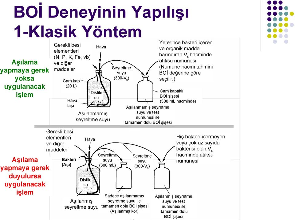 ) Cam kapaklı BOİ şişesi (300 ml hacminde) Aşılanmamış seyretme suyu ve test numunesi ile tamamen dolu BOİ şişesi Aşılama yapmaya gerek duyulursa uygulanacak işlem Gerekli besi elementleri ve diğer