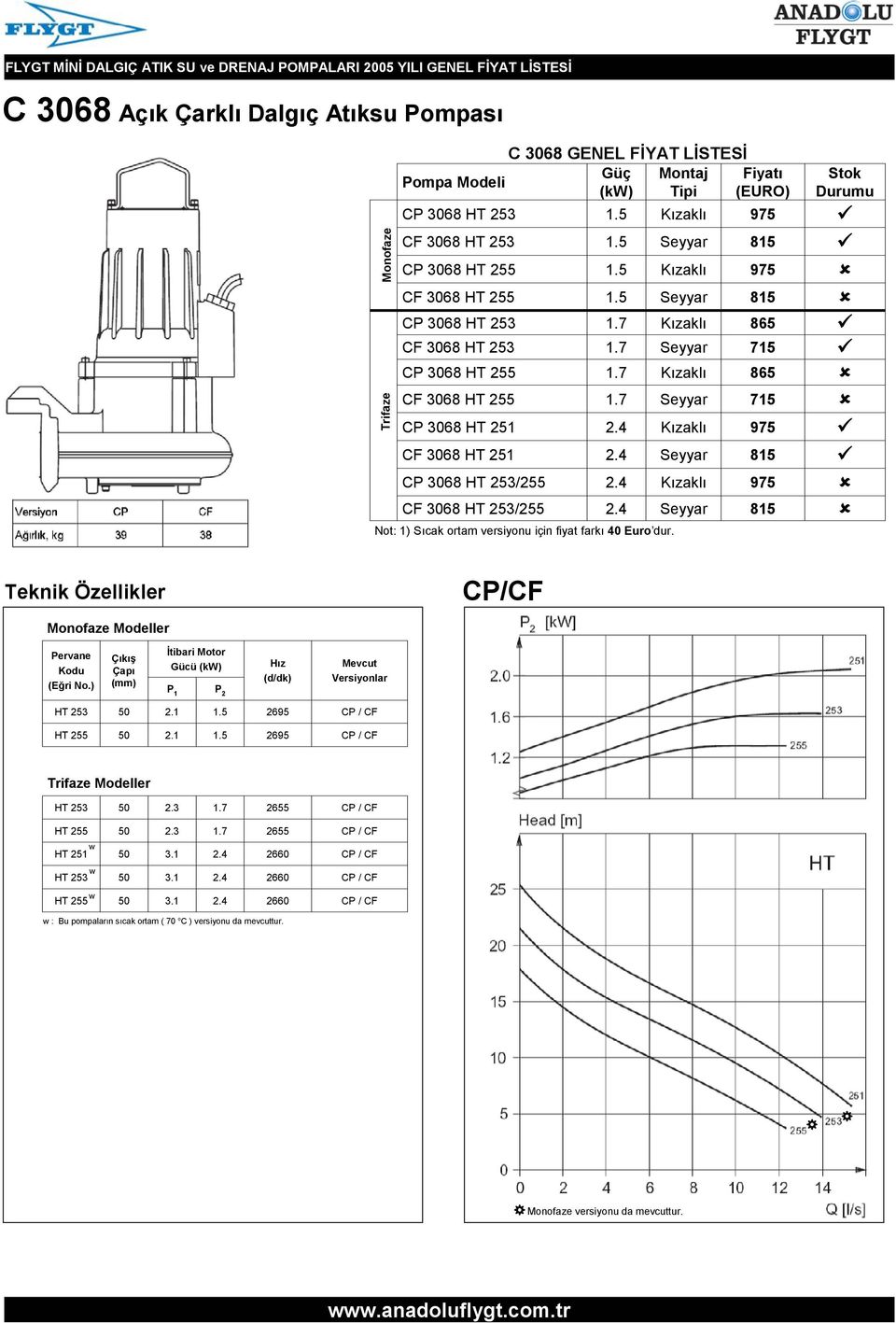 HT 253 CF 3068 HT 253 CP 3068 HT 255 CF 3068 HT 255 CP 3068 HT 251 CF 3068 HT 251 CP 3068 HT 253/255 CF 3068 HT 253/255 Not: 1) Scak ortam versiyonu için fiyat fark 40