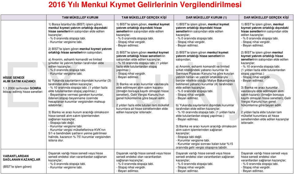 yatırım ortaklığı hisse senetlerinin satışından; a) Anonim, eshamlı komandit ve limited şirketler ile yatırım fonları tarafından elde edilen b) Yukarıda sayılanların dışındaki kurumlar (3) tarafından