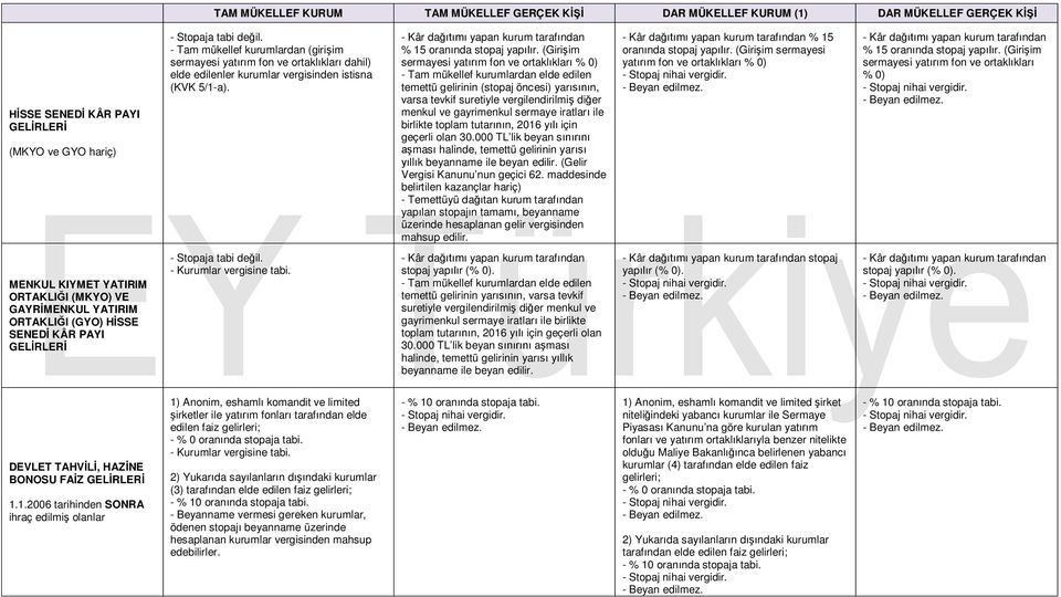 (Girişim sermayesi yatırım fon ve ortaklıkları % 0) - Tam mükellef kurumlardan elde edilen temettü gelirinin (stopaj öncesi) yarısının, varsa tevkif suretiyle vergilendirilmiş diğer menkul ve