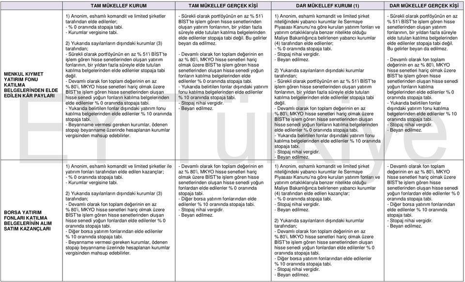 - Devamlı olarak fon toplam değerinin en az % 80 i, MKYO hisse senetleri hariç olmak üzere BİST te işlem gören hisse senetlerinden oluşan hisse senedi yoğun fonların katılma belgelerinden elde