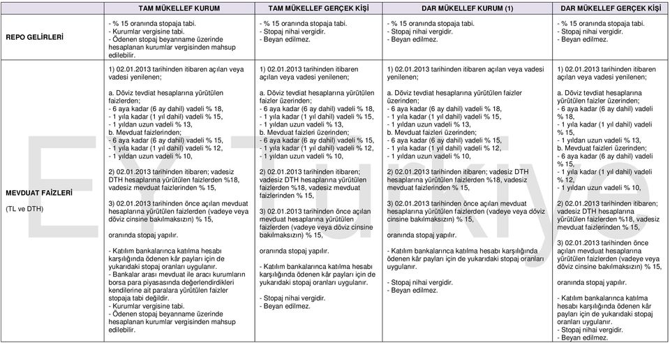 Mevduat faizlerinden; - 6 aya kadar (6 ay dahil) vadeli % 15, - 1 yıla kadar (1 yıl dahil) vadeli % 12, - 1 yıldan uzun vadeli % 10, 2) 02.01.