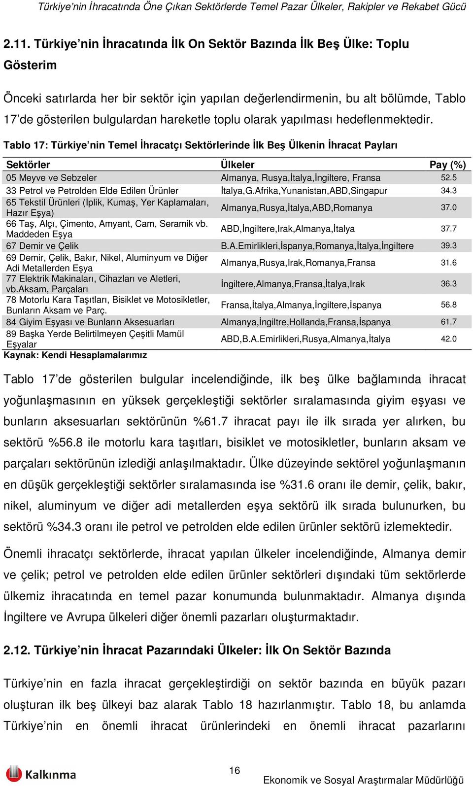 Tablo 17: Türkiye nin Temel İhracatçı Sektörlerinde İlk Beş Ülkenin İhracat Payları Sektörler Ülkeler Pay (%) 05 Meyve ve Sebzeler Almanya, Rusya,İtalya,İngiltere, Fransa 52.