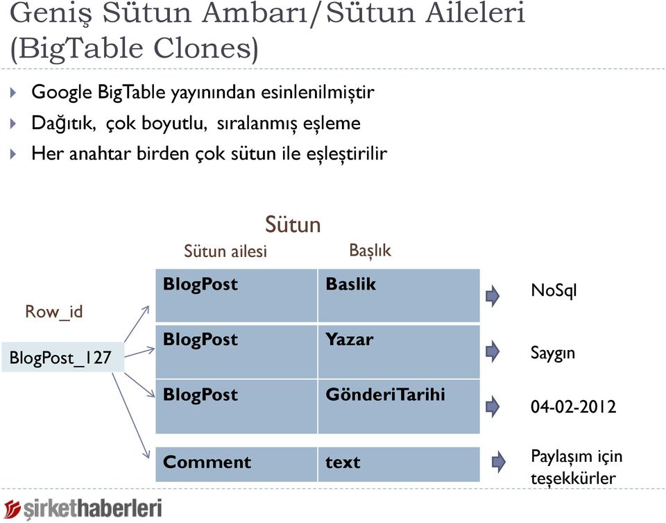 ile eşleştirilir Row_id BlogPost_127 Sütun ailesi Sütun Başlık BlogPost Baslik