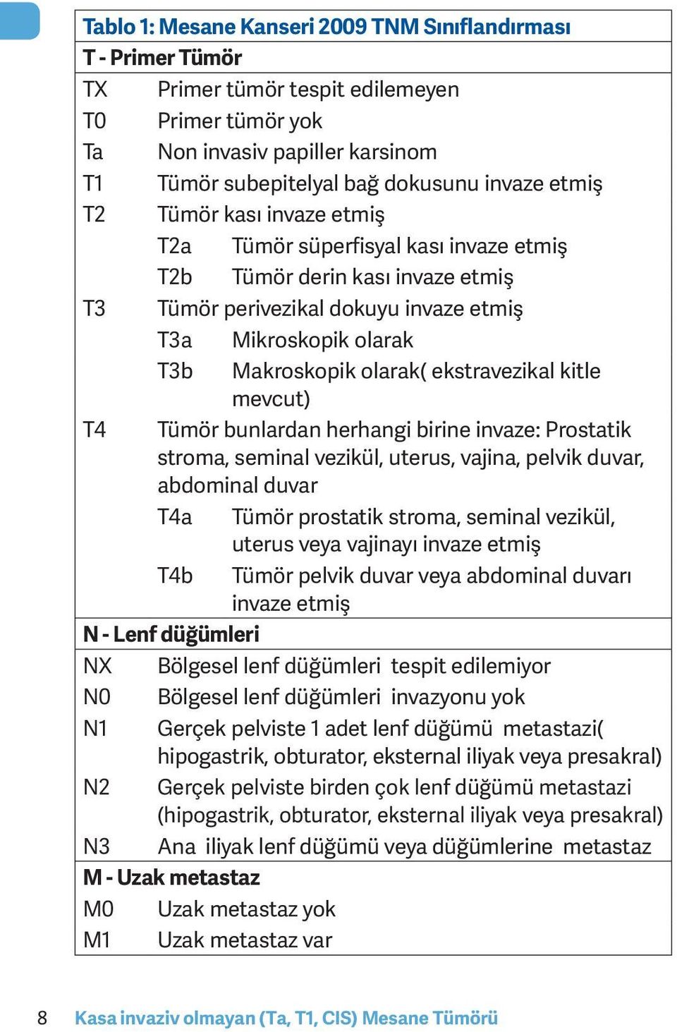 ekstravezikal kitle mevcut) T4 Tümör bunlardan herhangi birine invaze: Prostatik stroma, seminal vezikül, uterus, vajina, pelvik duvar, abdominal duvar T4a Tümör prostatik stroma, seminal vezikül,