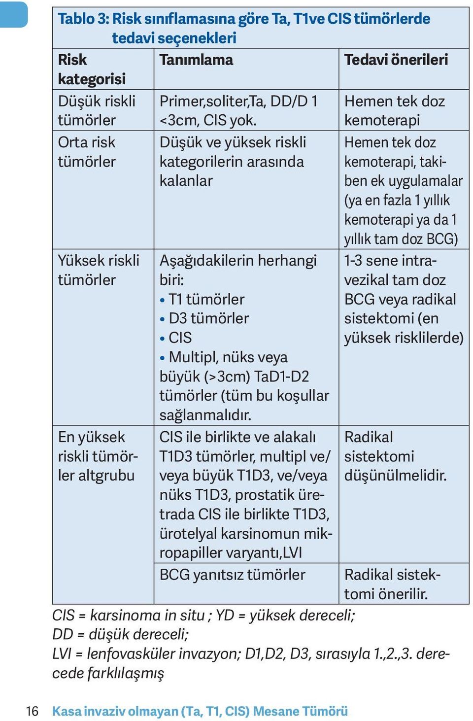 Düşük ve yüksek riskli kategorilerin arasında kalanlar Aşağıdakilerin herhangi biri: T1 tümörler D3 tümörler CIS Multipl, nüks veya büyük (>3cm) TaD1-D2 tümörler (tüm bu koşullar sağlanmalıdır.