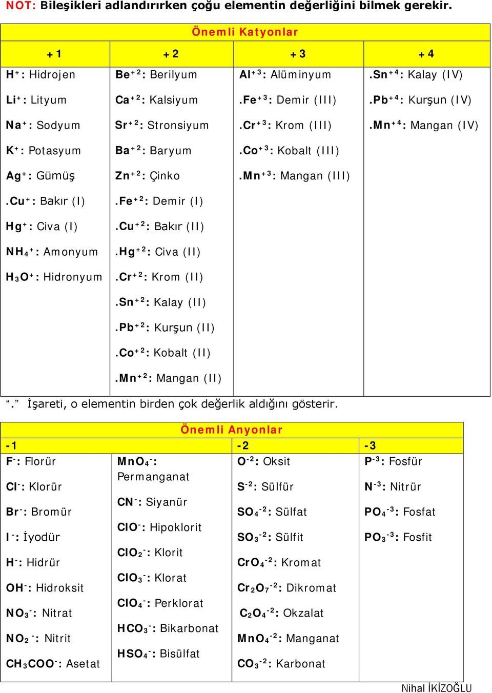 Co +3 : Kobalt (III) Ag + : Gümüş Zn +2 : Çinko.Mn +3 : Mangan (III).Cu + : Bakır (I).Fe +2 : Demir (I) Hg + : Civa (I).Cu +2 : Bakır (II) NH 4+ : Amonyum.Hg +2 : Civa (II) H 3O + : Hidronyum.