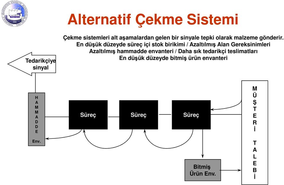 En düşük düzeyde süreç içi stok birikimi / Azaltılmış Alan Gereksinimleri Azaltılmış hammadde