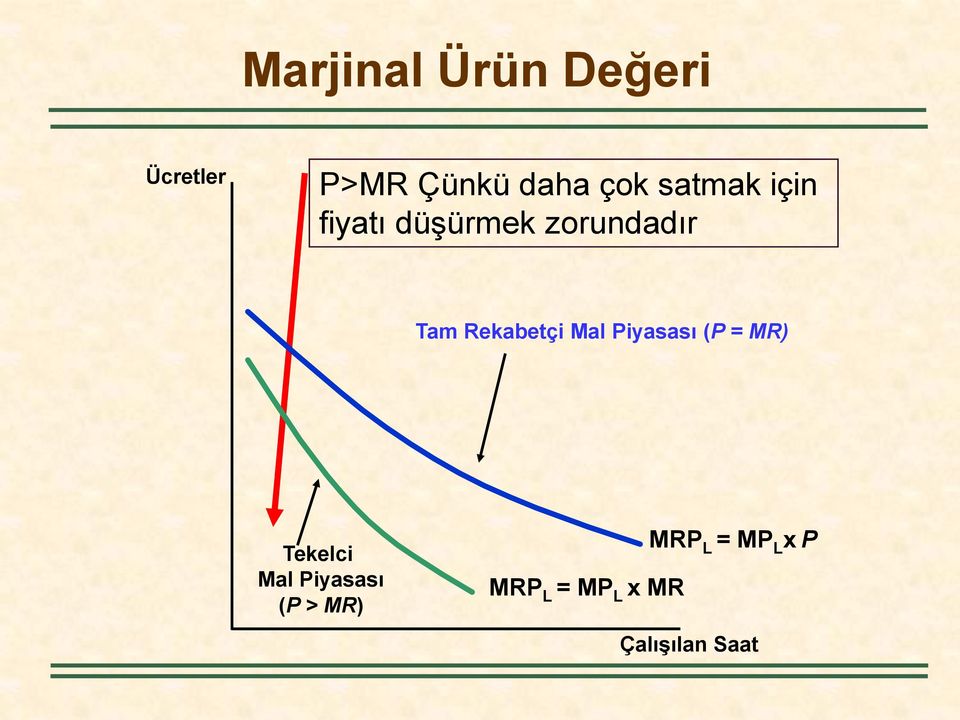 Rekabetçi Mal Piyasası (P = MR) Tekelci Mal