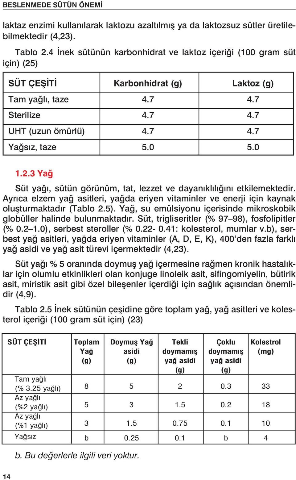 0 1.2.3 Yağ Süt yağı, sütün görünüm, tat, lezzet ve dayanıklılığını etkilemektedir. Ayrıca elzem yağ asitleri, yağda eriyen vitaminler ve enerji için kaynak oluşturmaktadır (Tablo 2.5).