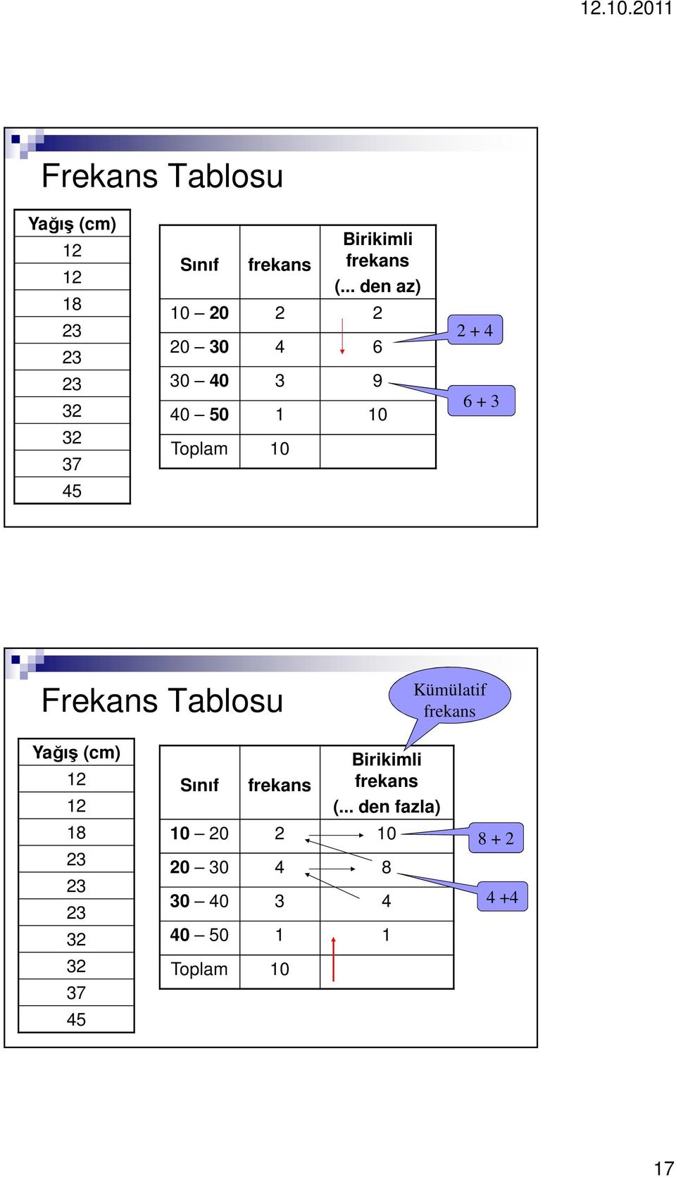 Frekans Tablosu Kümülatif frekans Yağış (cm) 18 37 45 Sınıf frekans Birikimli