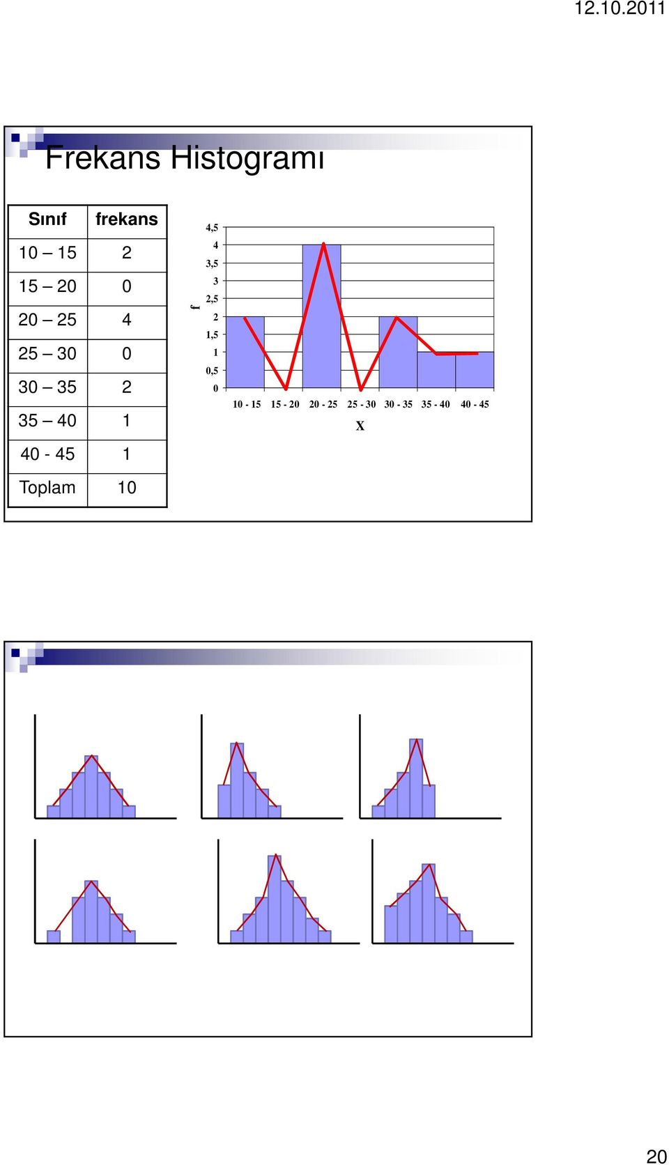 Toplam 10 f 4,5 4 3,5 3 2,5 2 1,5 1 0,5 0