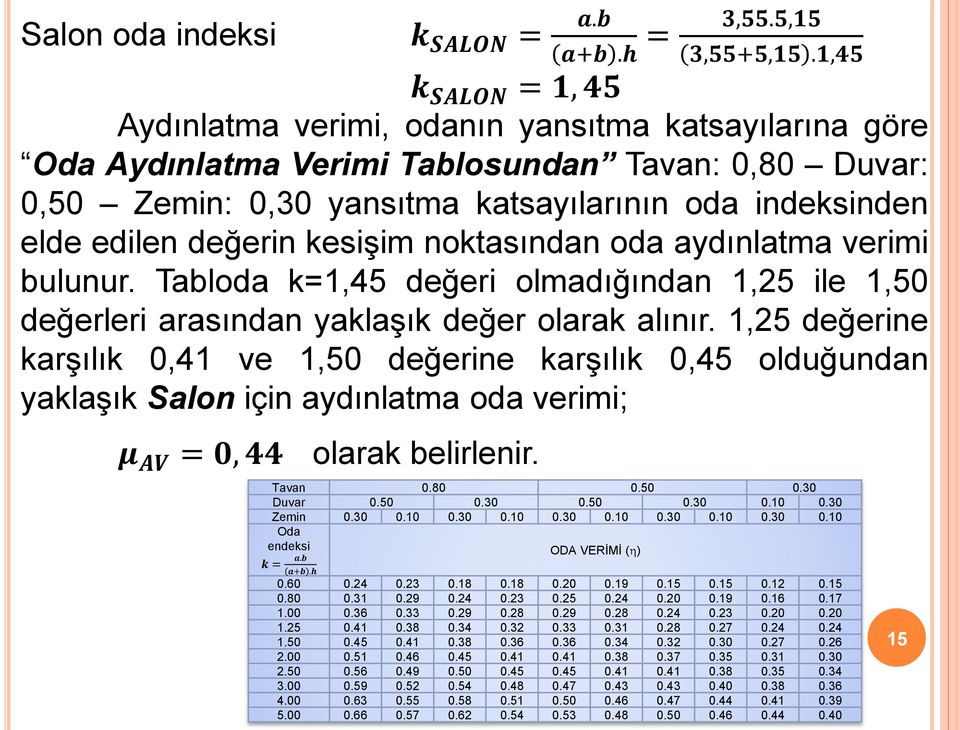 değerin kesişim noktasından oda aydınlatma verimi bulunur. Tabloda k=1,45 değeri olmadığından 1,25 ile 1,50 değerleri arasından yaklaşık değer olarak alınır.